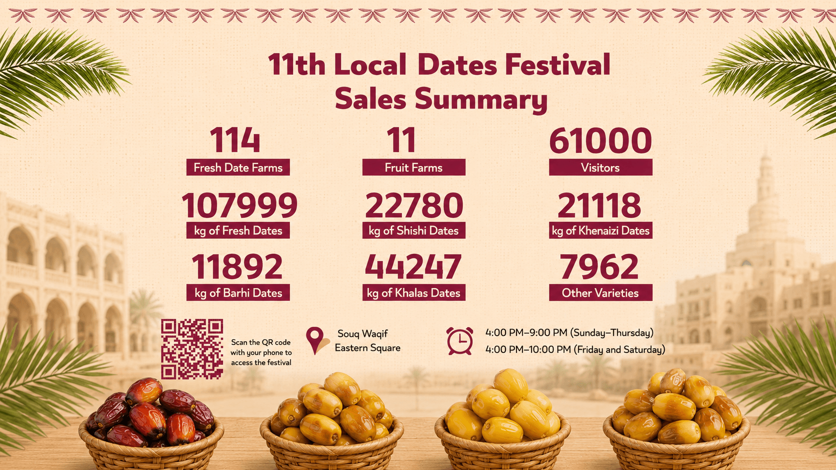 Local Dates Festival Sales Near 108,000 Kg in First Nine Days