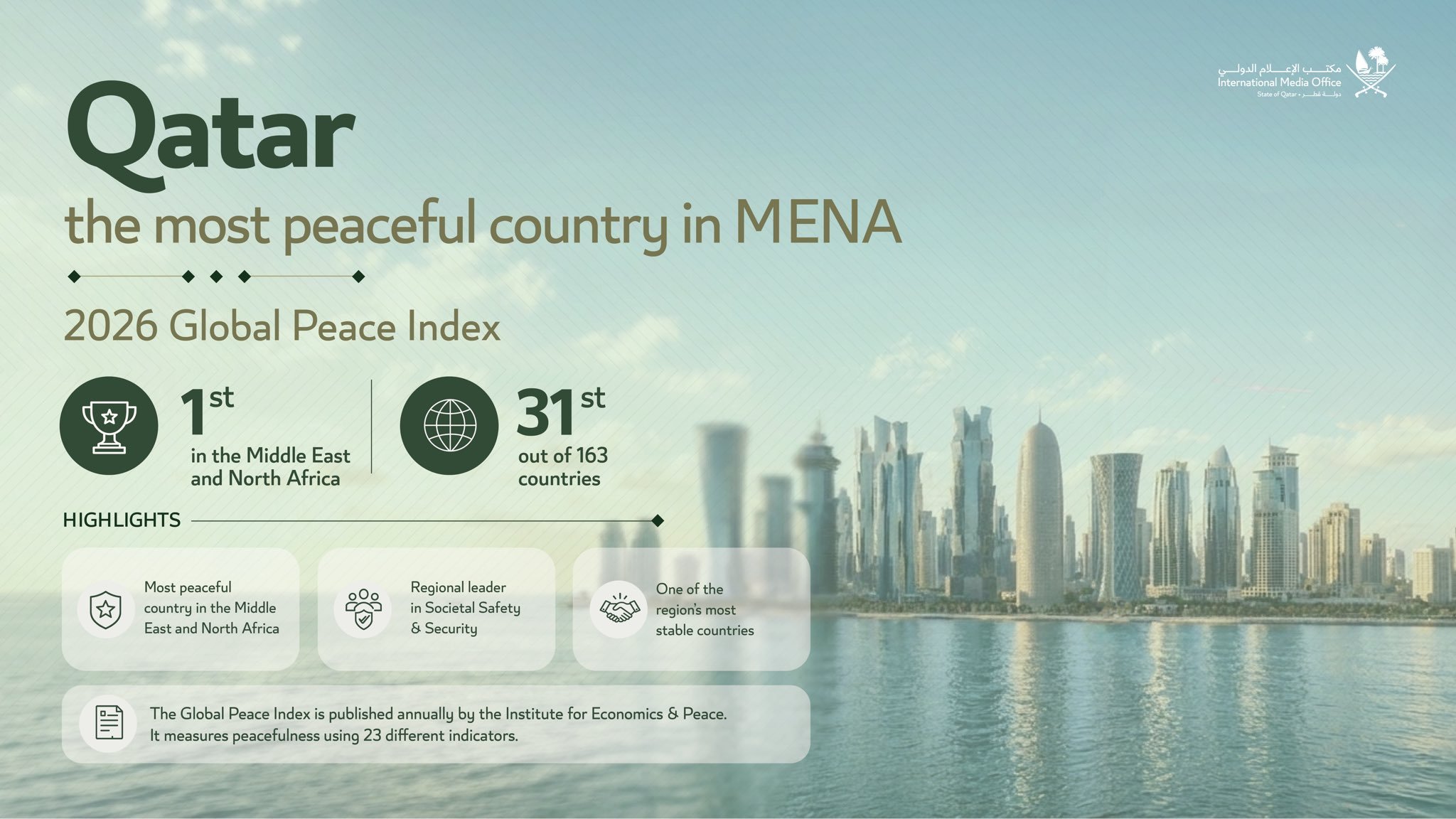 Qatar Ranked Most Peaceful Country in MENA in 2026 Global Peace Index